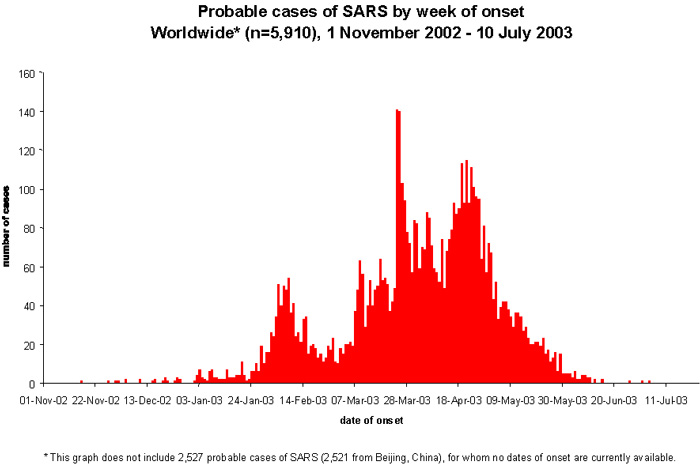 SARS Curve